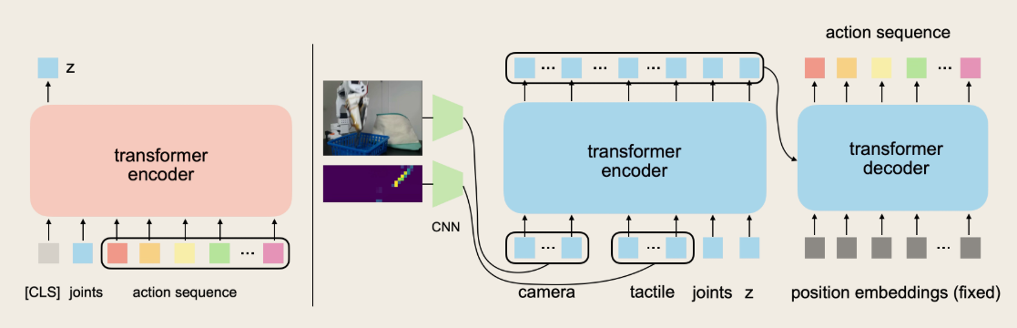 ACT architecture