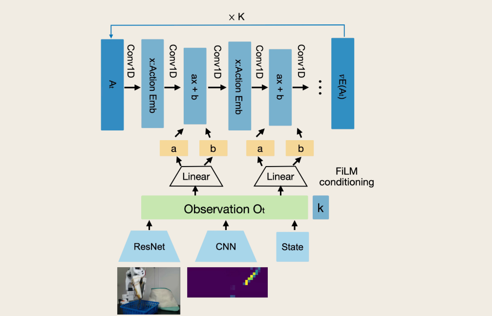 Diffusion Policy architecture