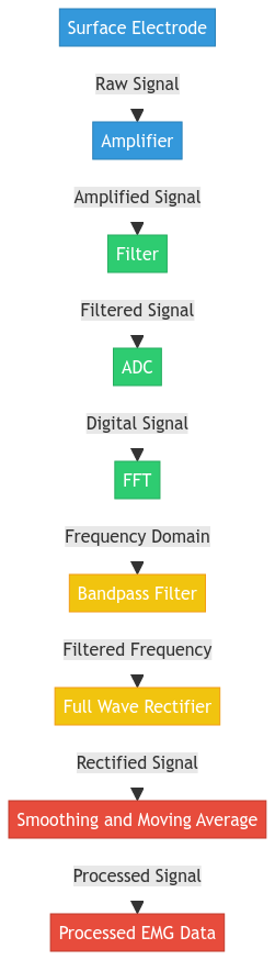 Hardware Flow