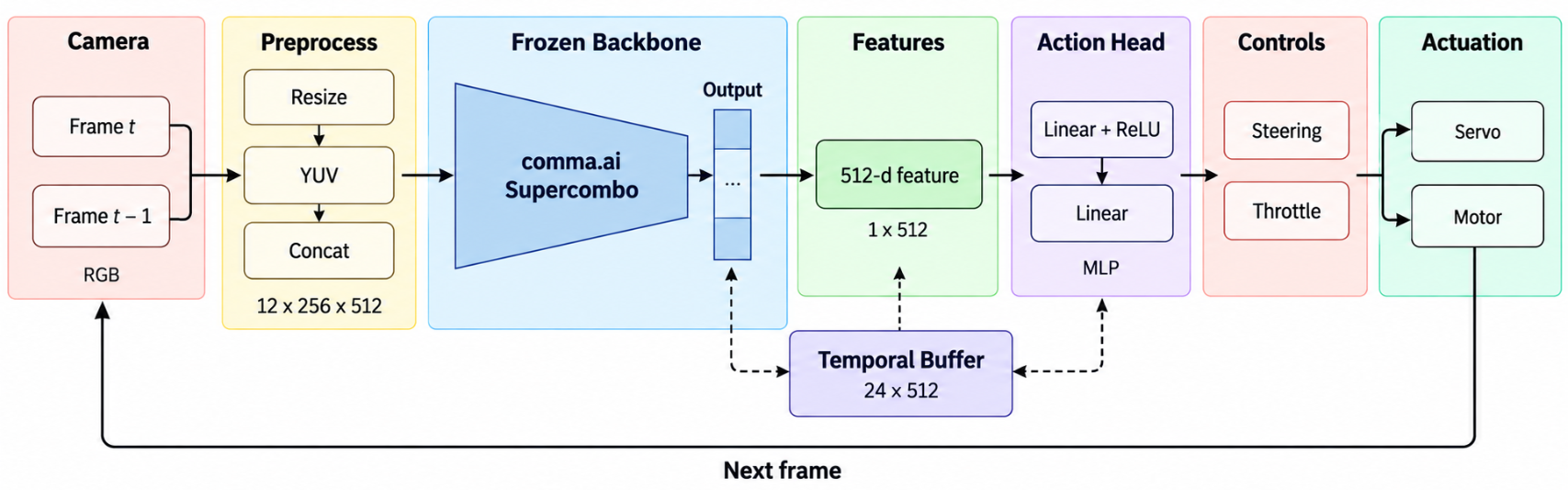 McQueen end-to-end driving model architecture