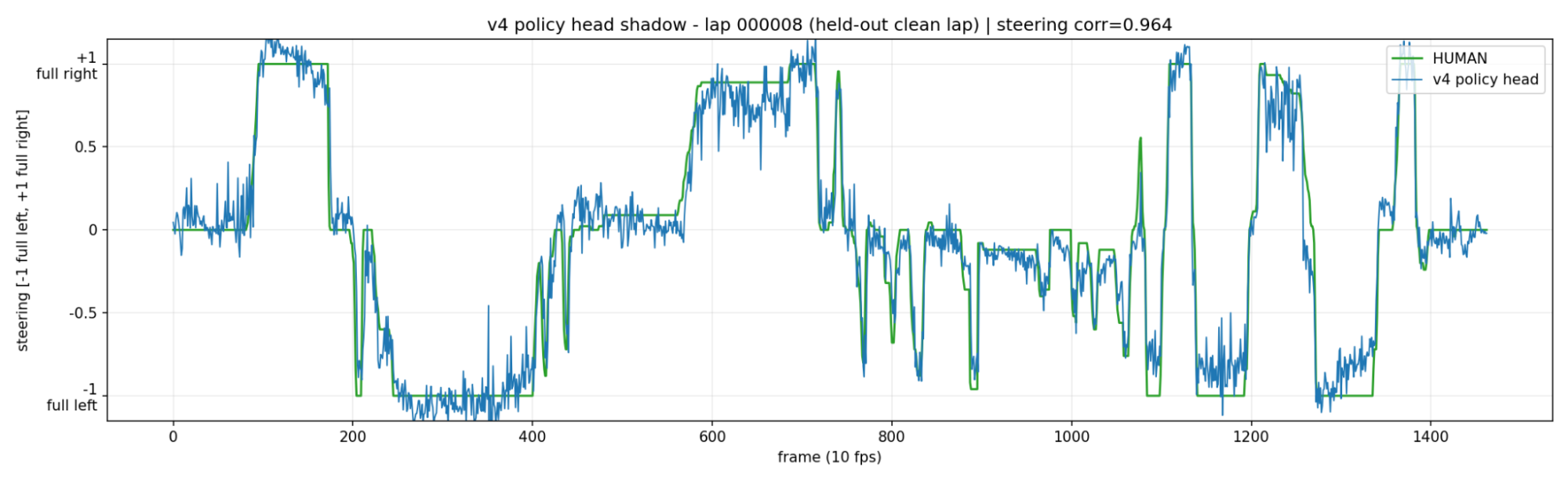 Steering predictions plotted against ground truth