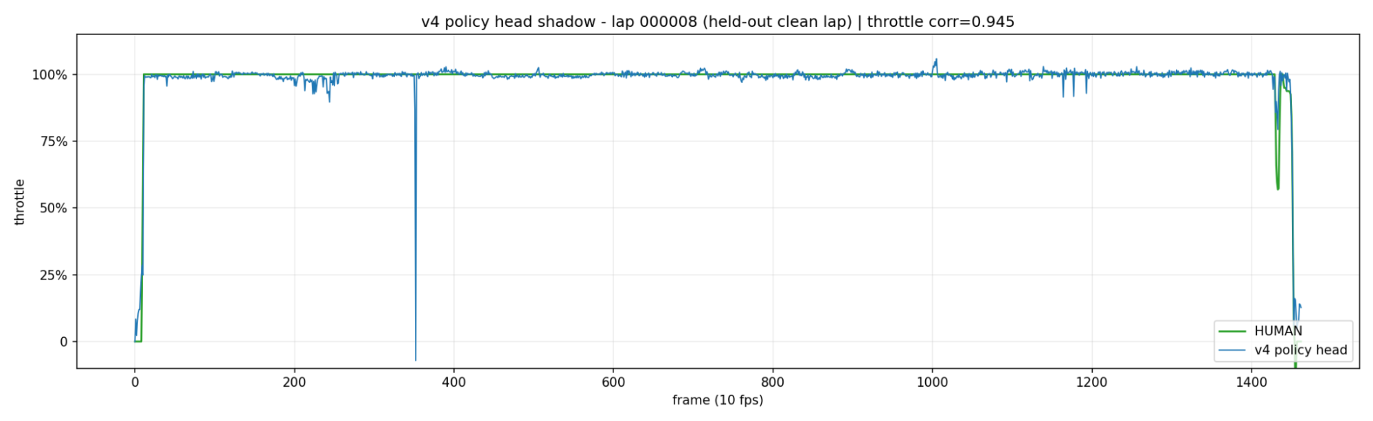 Throttle predictions plotted against ground truth