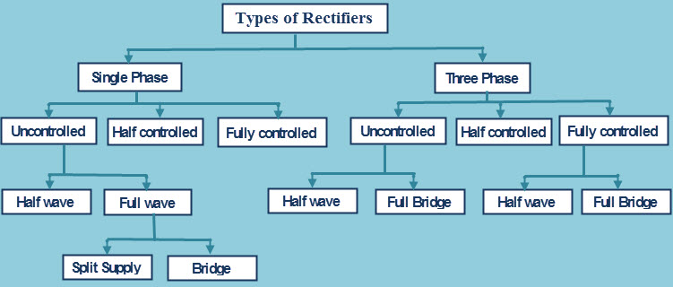 Rectifier